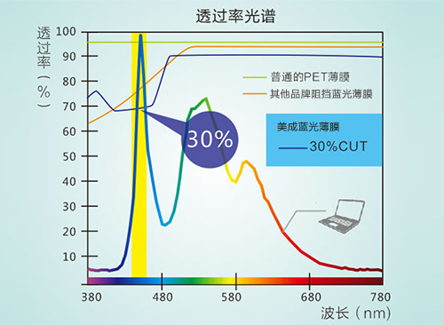 芭乐下载IOS官方网站老版本真的防藍光嗎